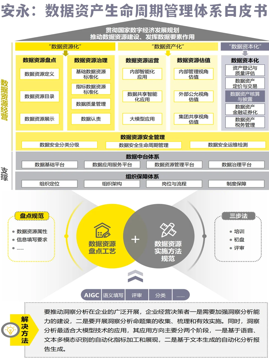 安永:数据资产生命周期管理体系白皮书