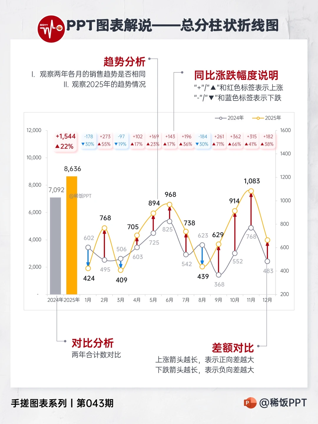 总分同比分析柱线图＋涨跌异色箭头，好实用！