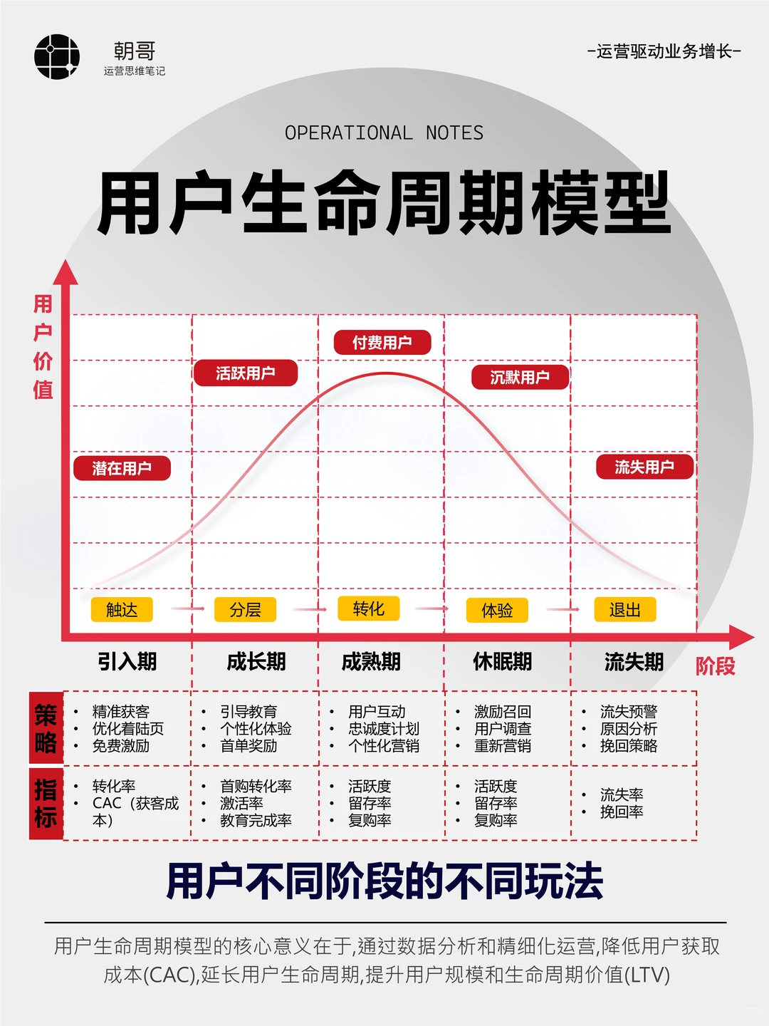 还不懂用户生命周期管理的看这张图