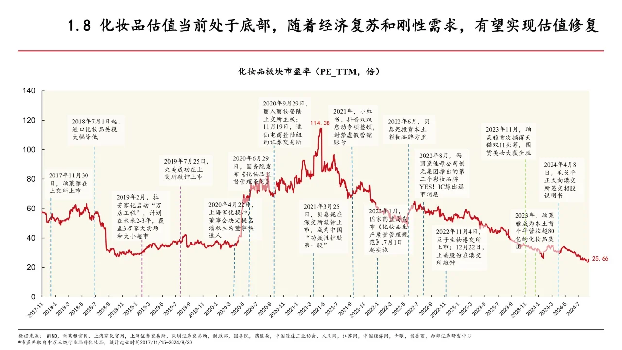 29页 | 2024化妆品行业现状及趋势分析报告