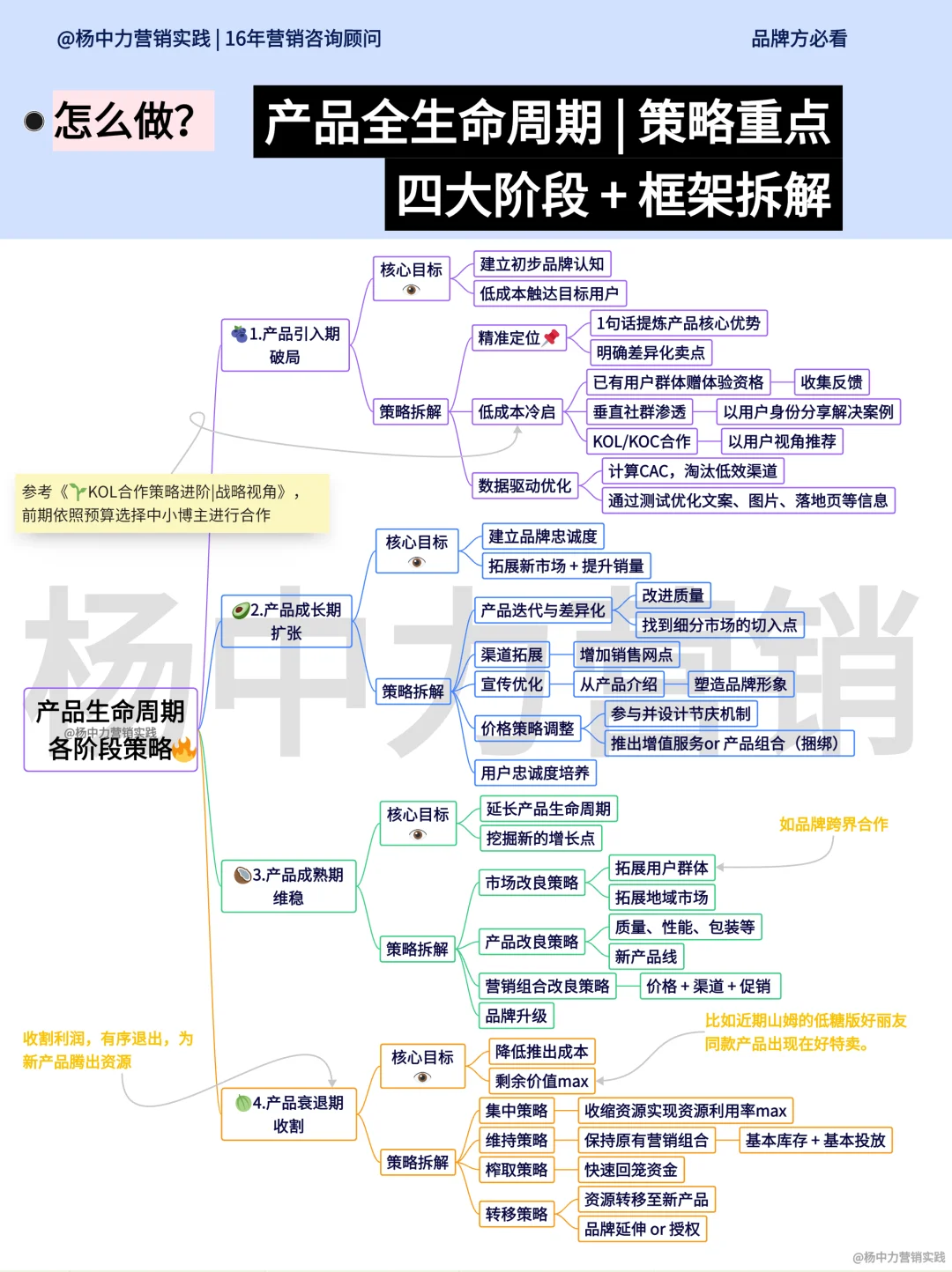 ?产品全生命周期 | 四个阶段策略框架