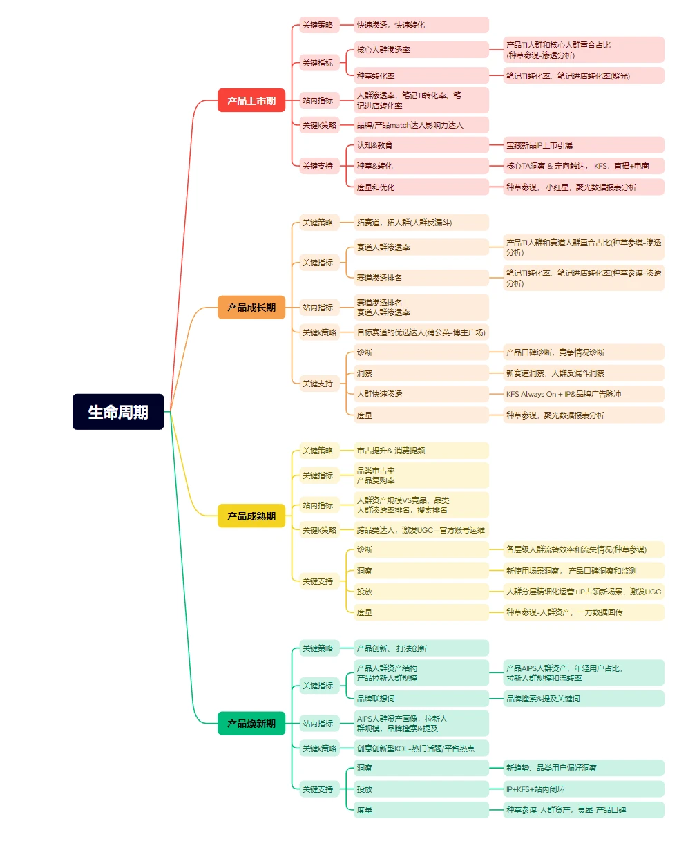 产品生命周期！看这里！补干货！