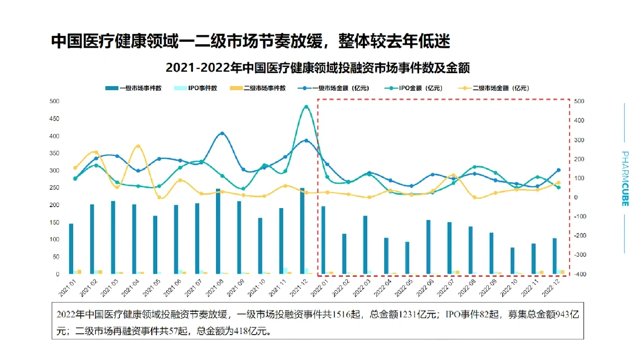 医疗健康领域投融资情况（上）