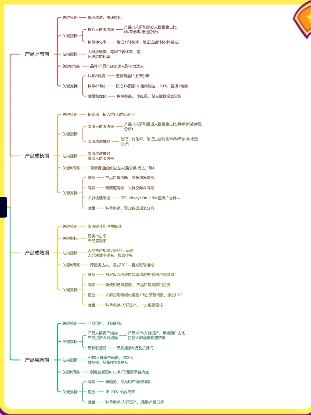赶快收藏!!爆款运营之产品生命周期