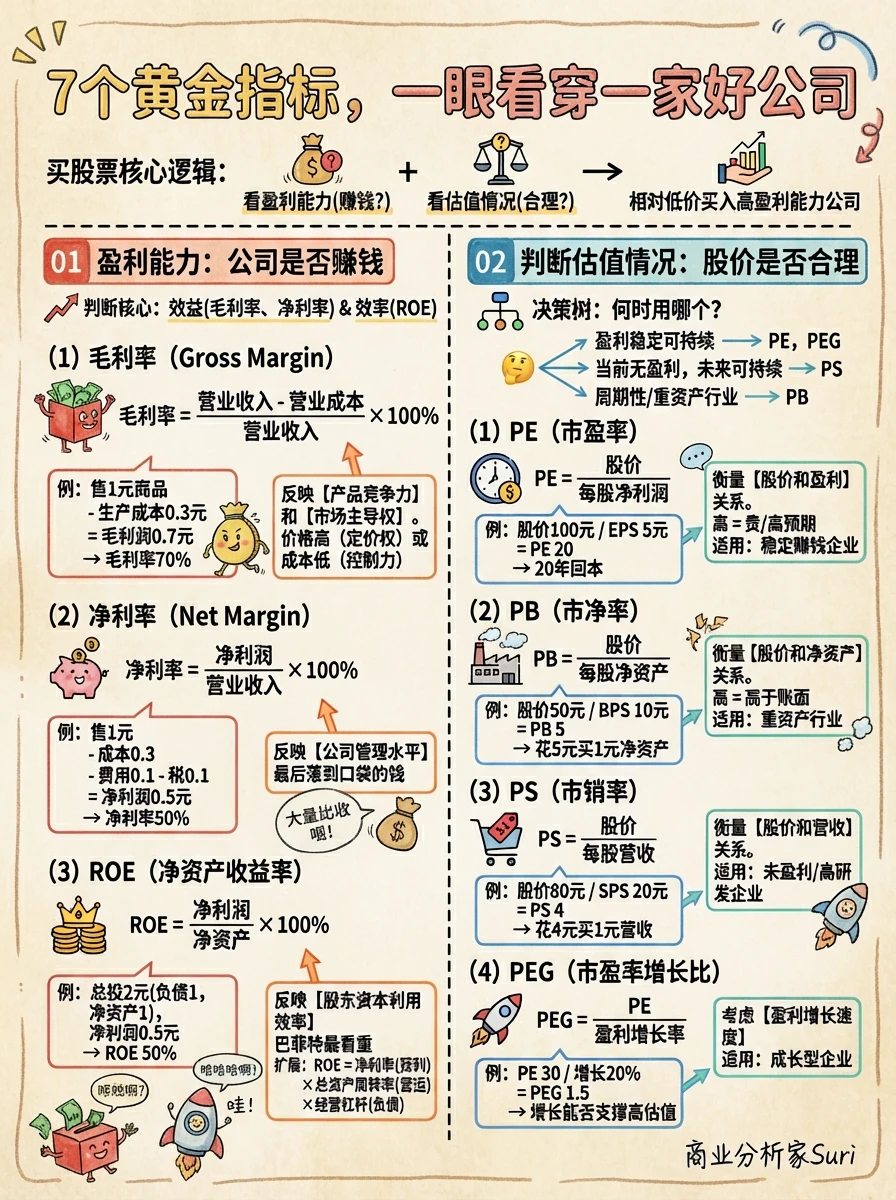 7个黄金指标看透一家好公司（Gemini绘制）