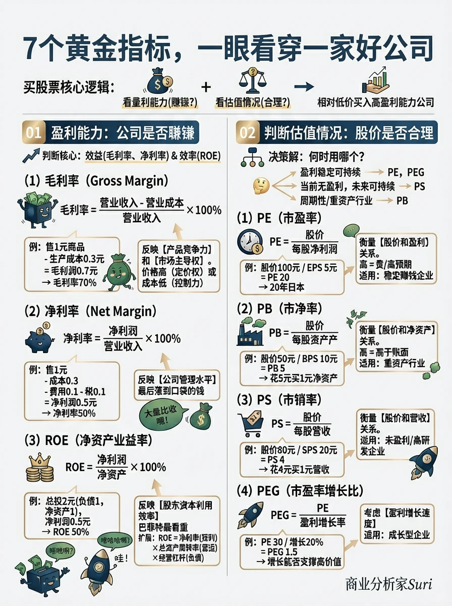 7个黄金指标看透一家好公司（Gemini绘制）