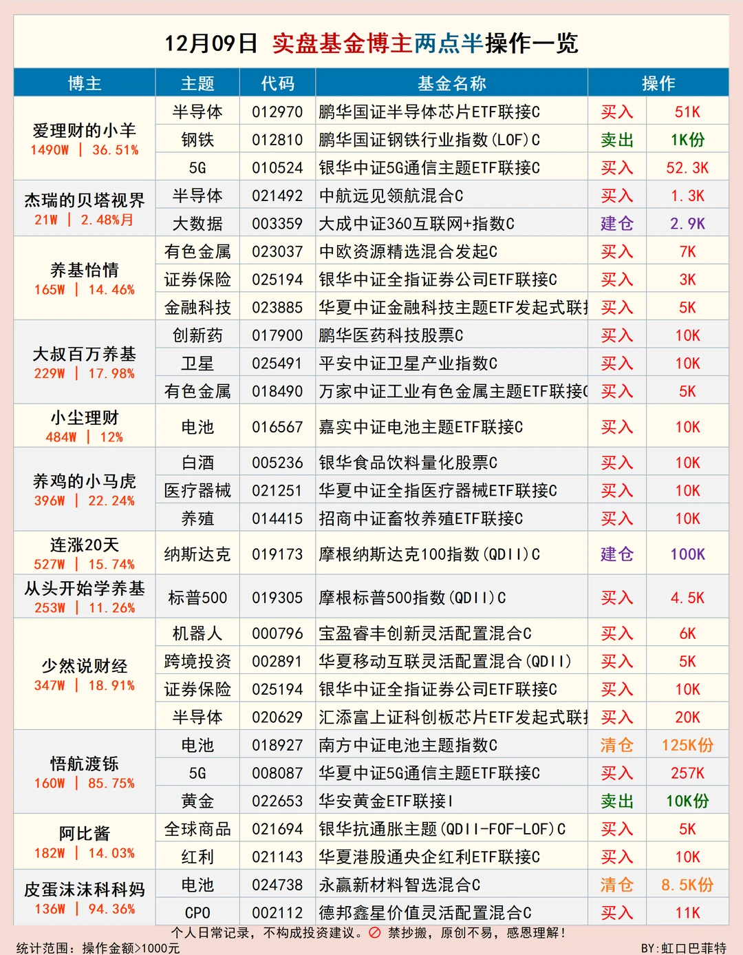 实盘基金博主操作?两点半简报|12月09日
