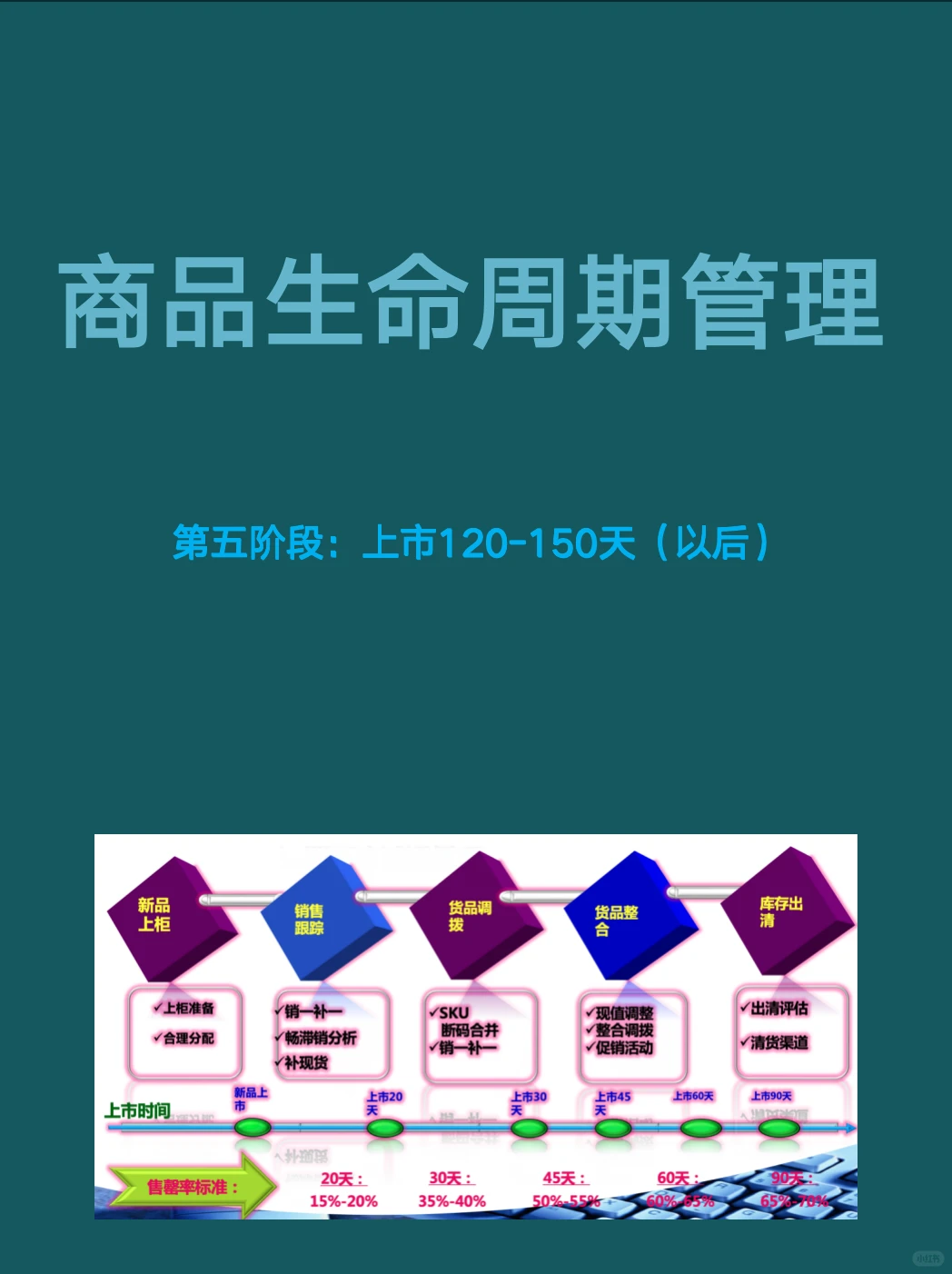 商品生命周期管理