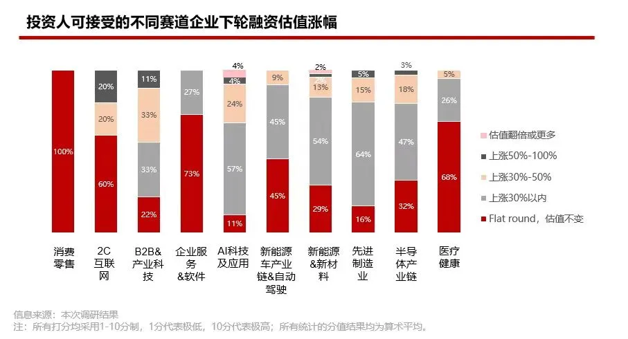 投资人可接受的不同赛道企业下轮融资估值涨