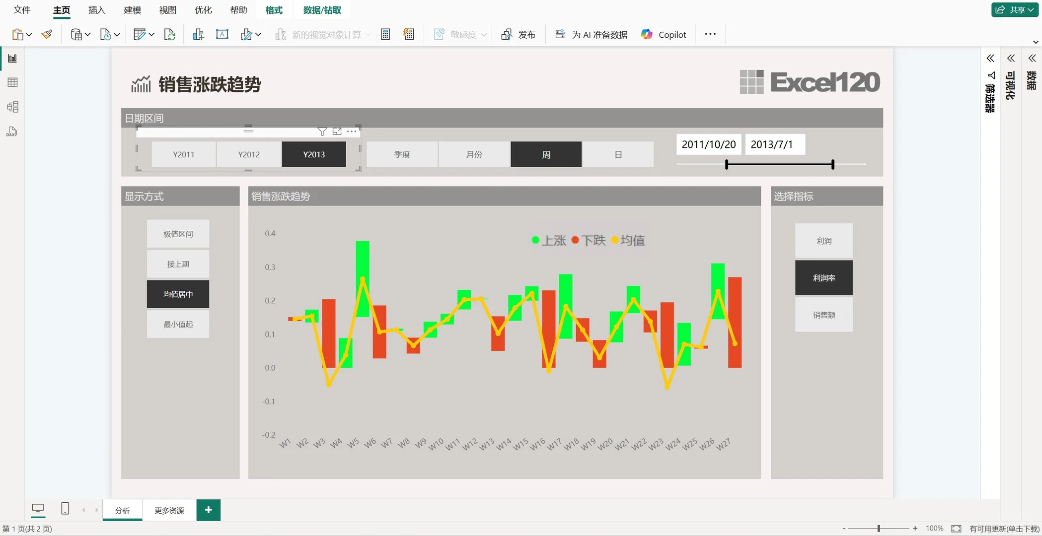 用Power BI做了一个销售波动趋势分析