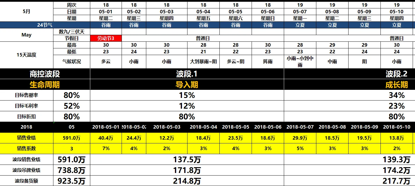 商品全生命周期管理模板表