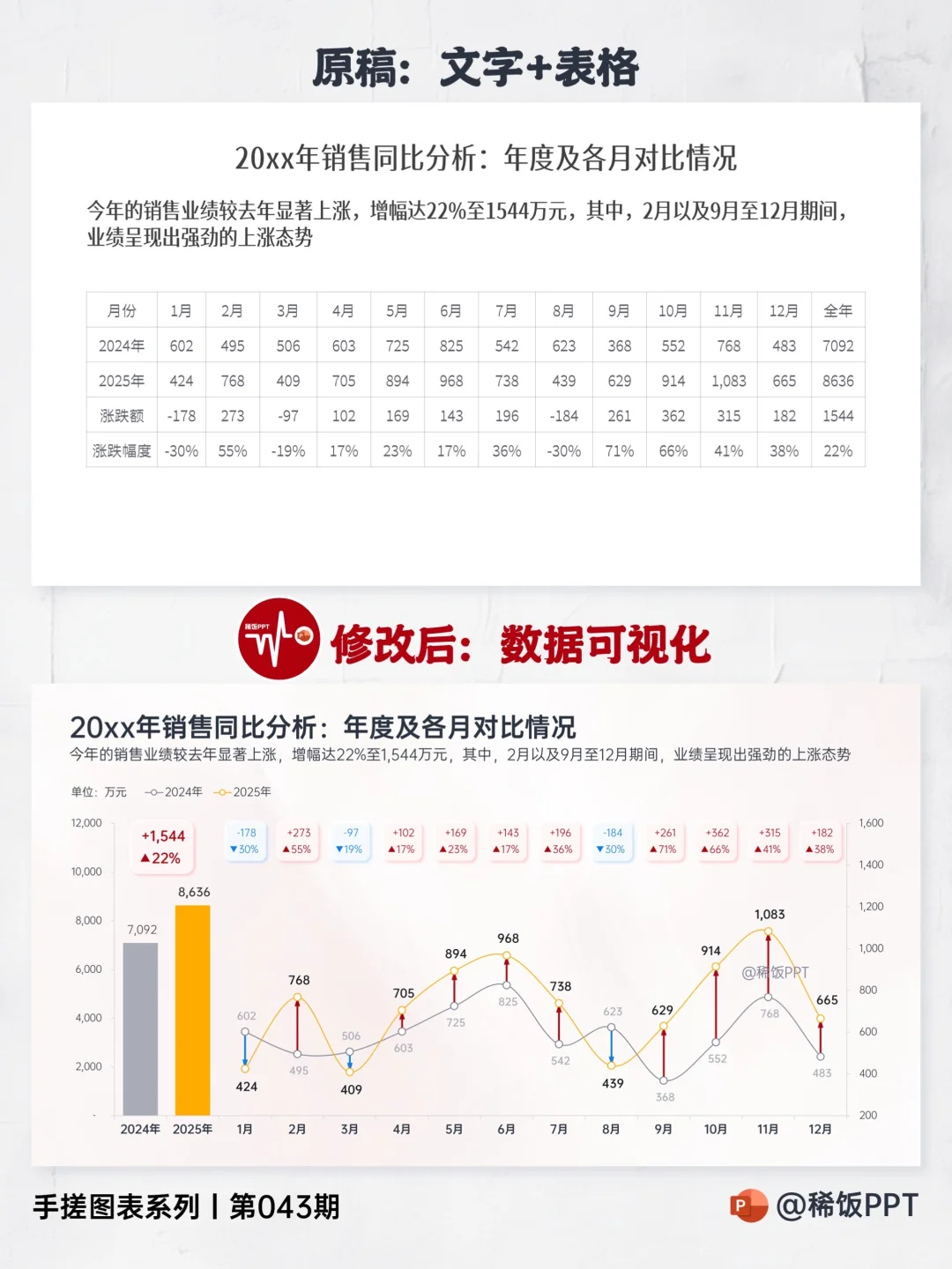 总分同比分析柱线图＋涨跌异色箭头，好实用！
