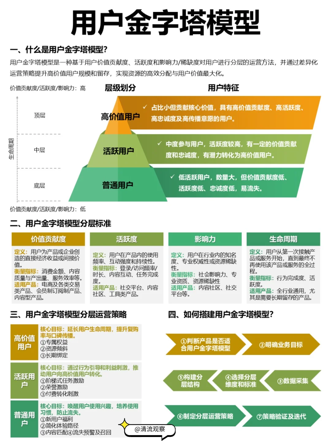 四大用户分层模型|运营必备!