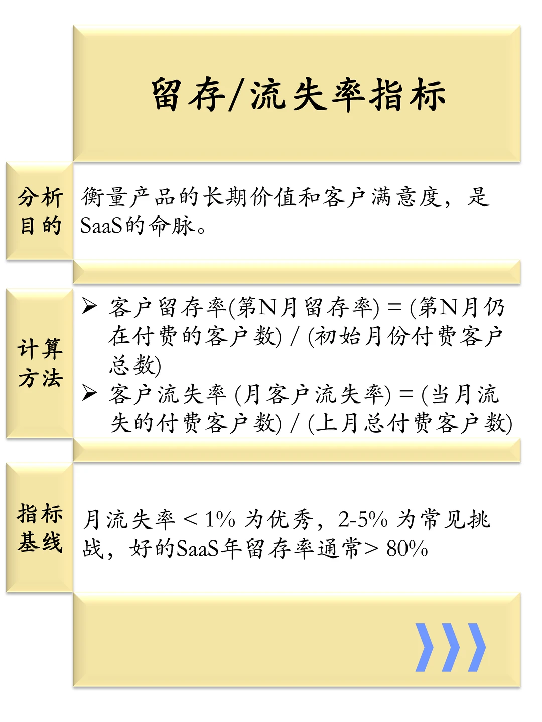 一张图说清楚分析SaaS产品的9大业务指标