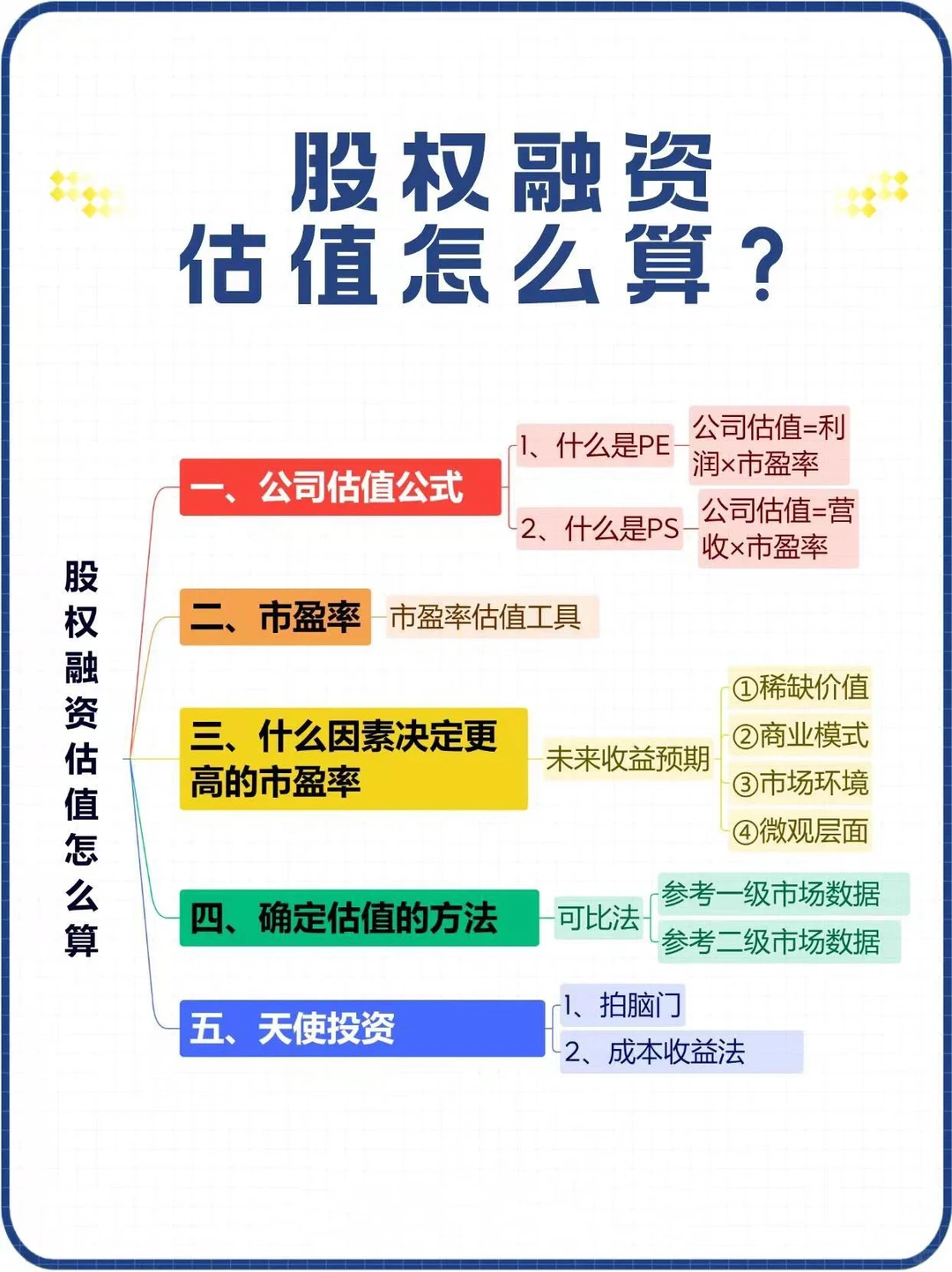 企业股权融资估值解析图