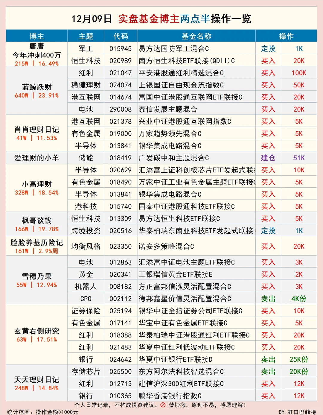 实盘基金博主操作?两点半简报|12月09日