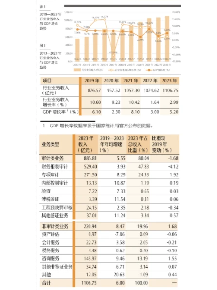 中国审计市场:行业稳态持续,营收增速放缓