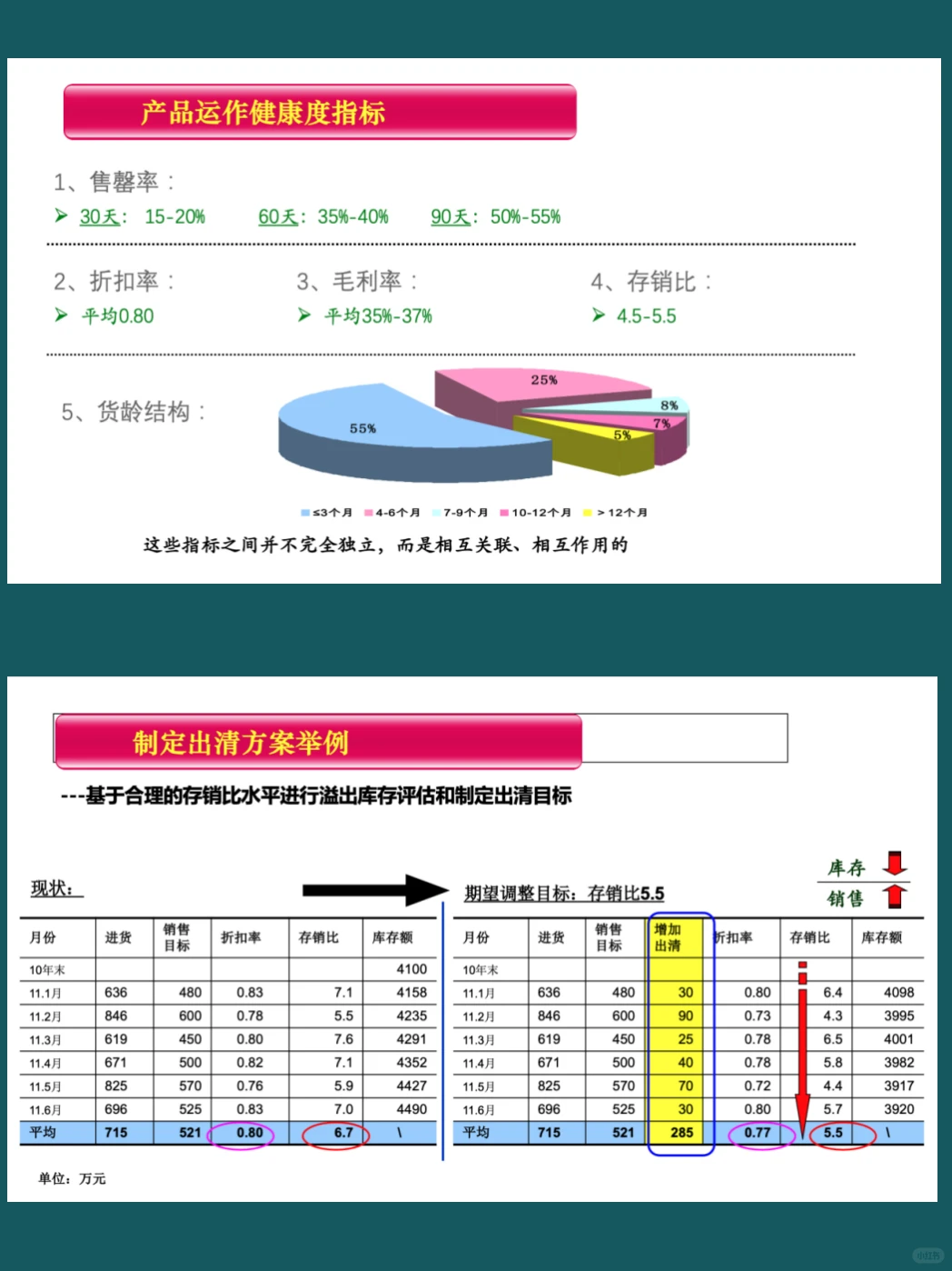 商品生命周期管理