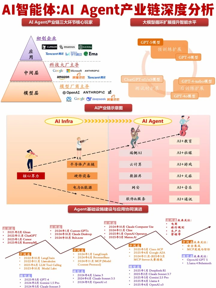 AI智能体:2025年AI Agent产业链深度分析报
