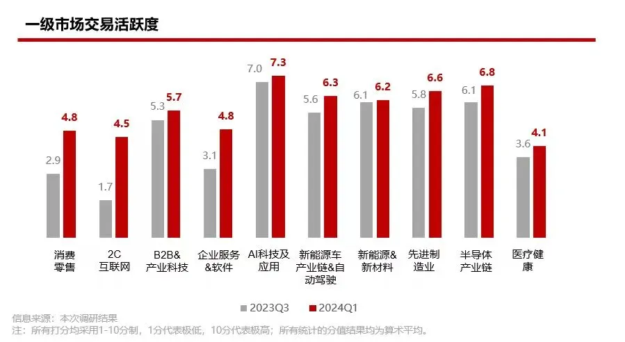投资人可接受的不同赛道企业下轮融资估值涨