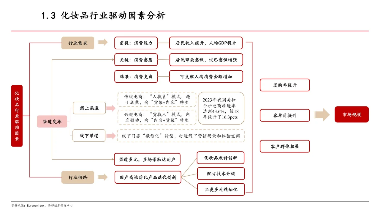 29页 | 2024化妆品行业现状及趋势分析报告