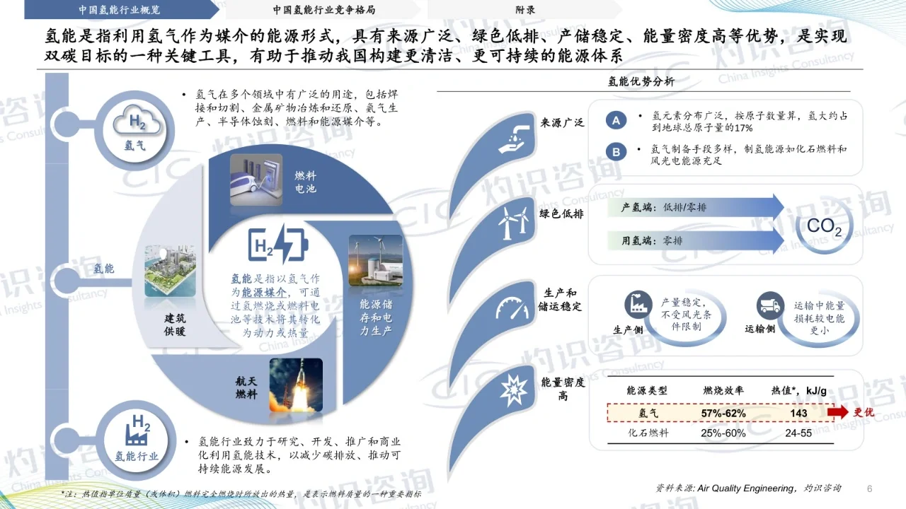 2023中国氢能行业蓝皮书
