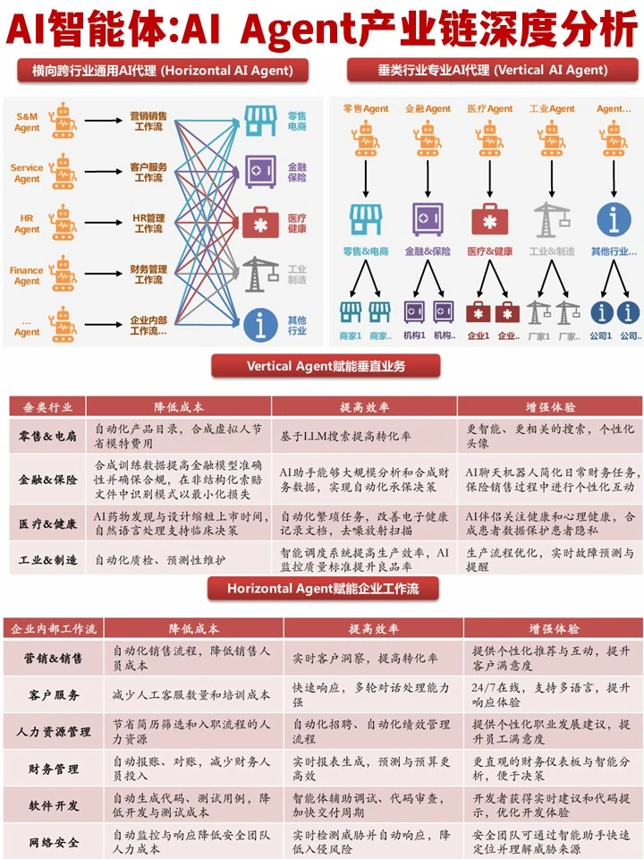 AI智能体:2025年AI Agent产业链深度分析报
