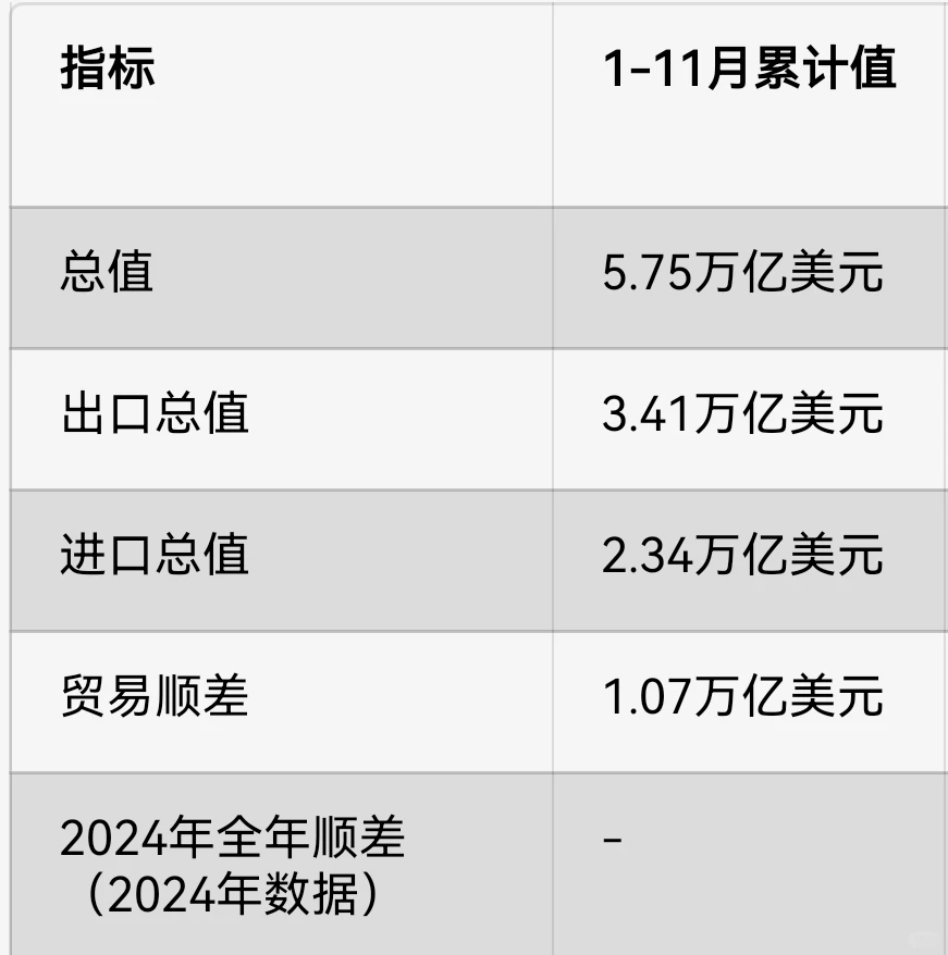 1至11月我国贸易顺差突破1万亿美元