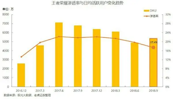 一图看懂王者荣耀DAU变化趋势