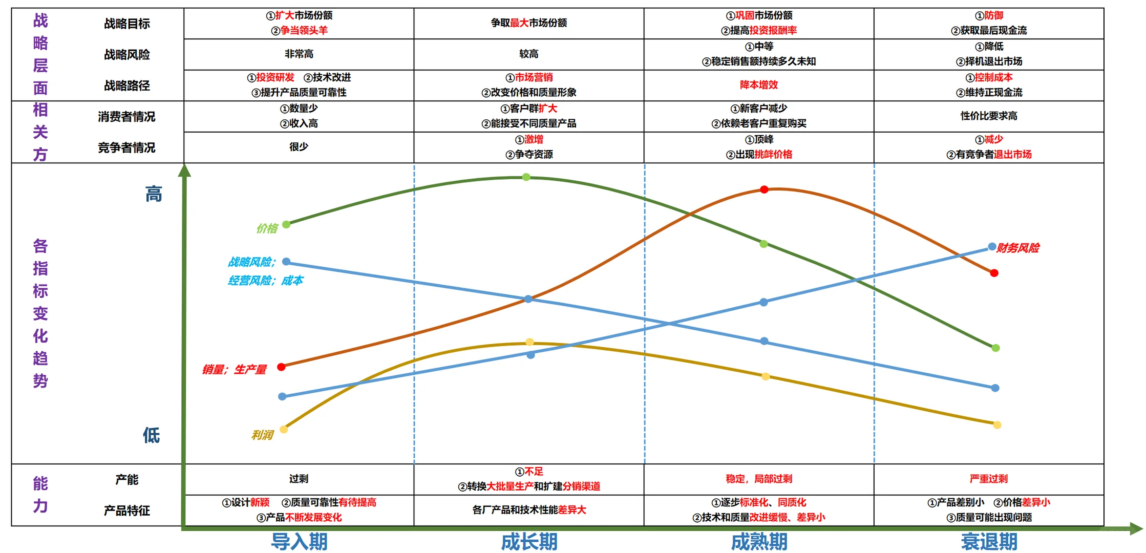 注会-战略/知识点分享：产品生命周期