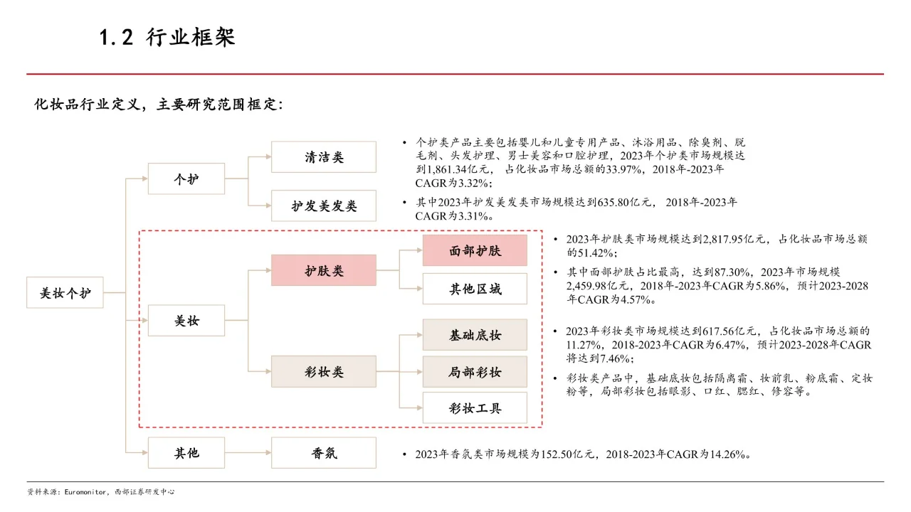 29页 | 2024化妆品行业现状及趋势分析报告