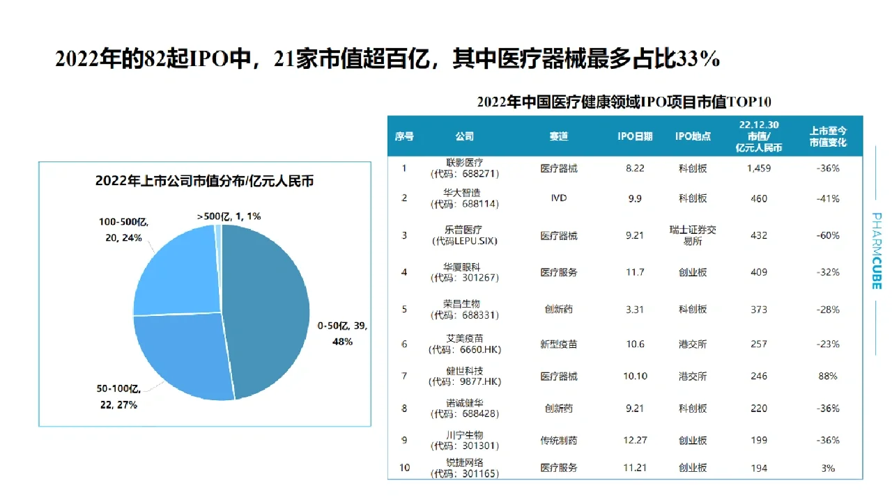 医疗健康领域投融资情况（上）
