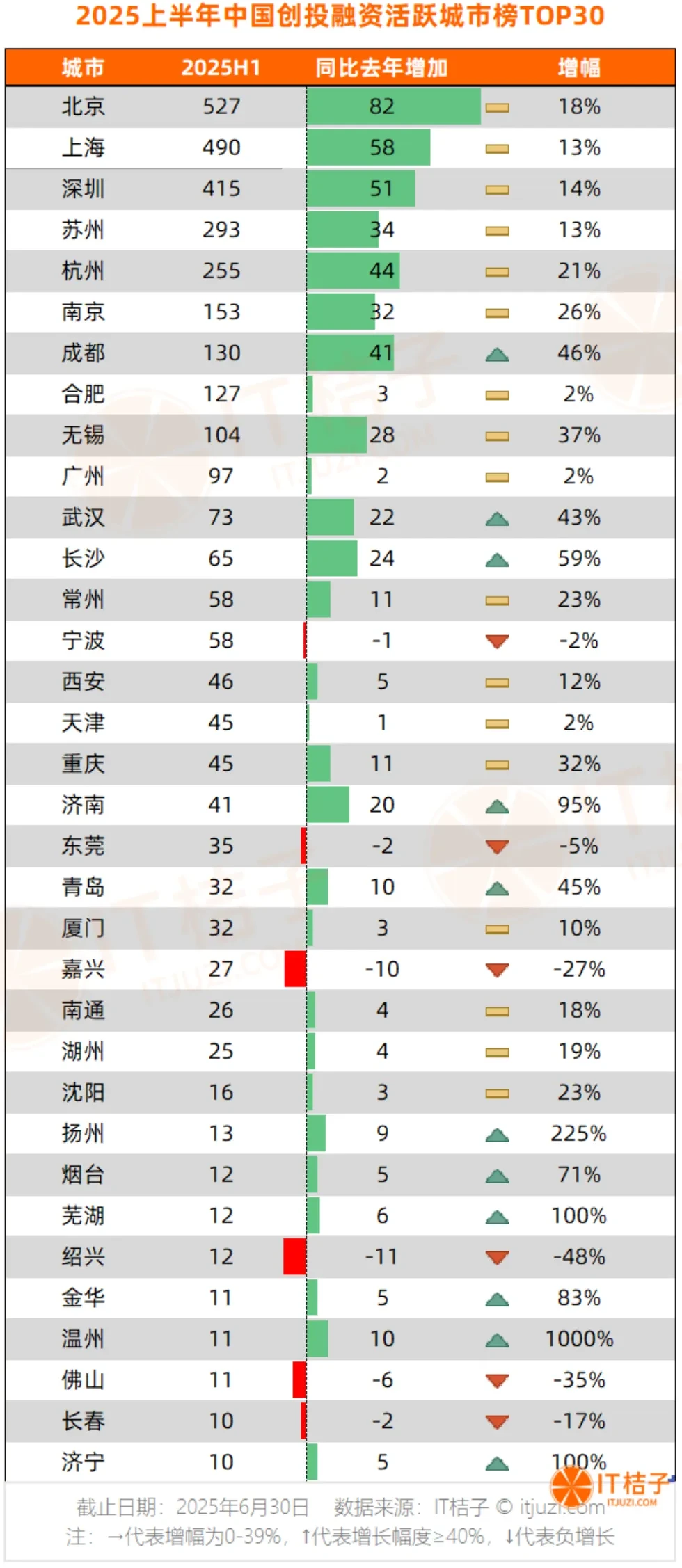 看投融资排行，懂城市创新潜力