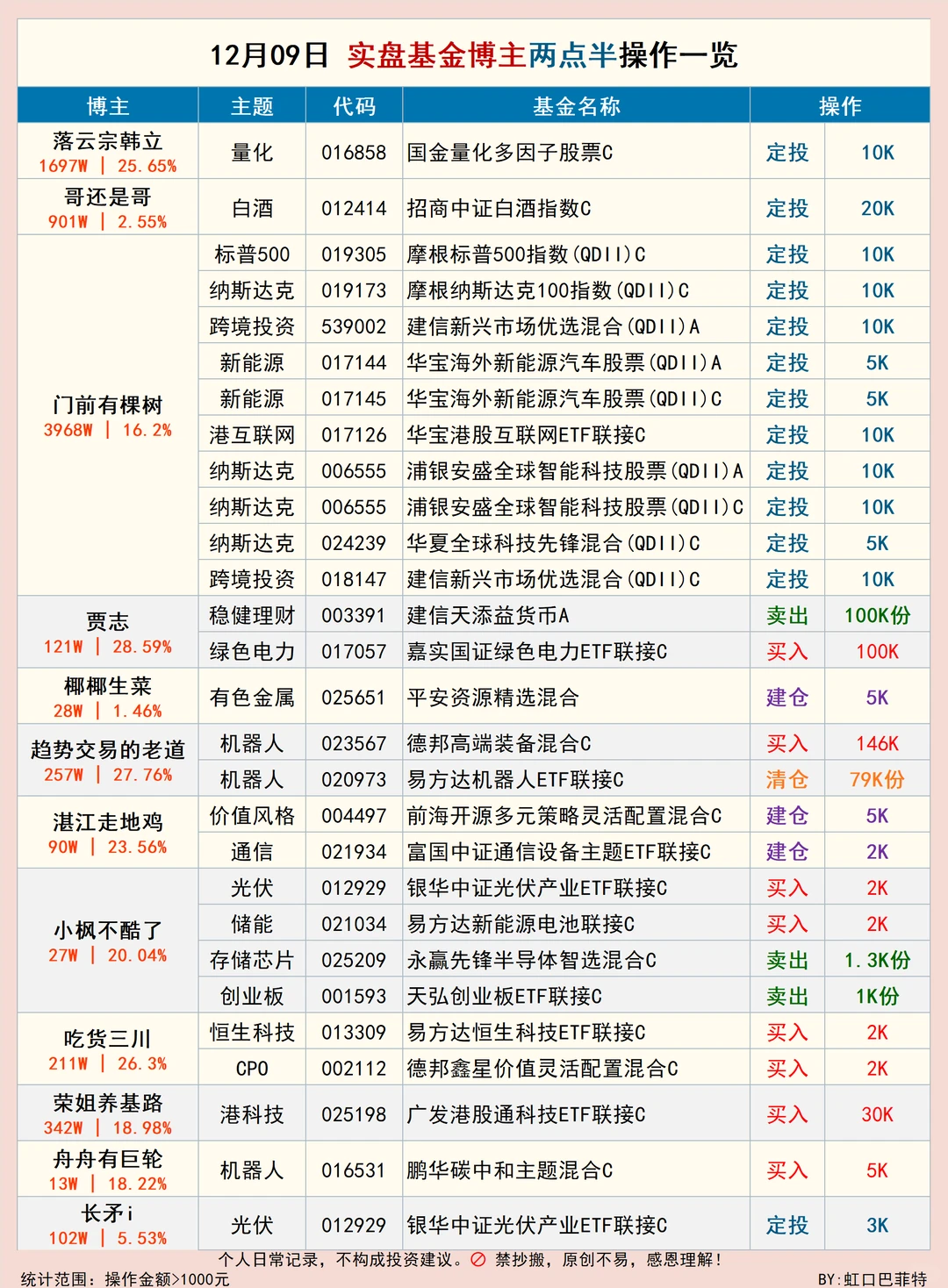 实盘基金博主操作?两点半简报|12月09日