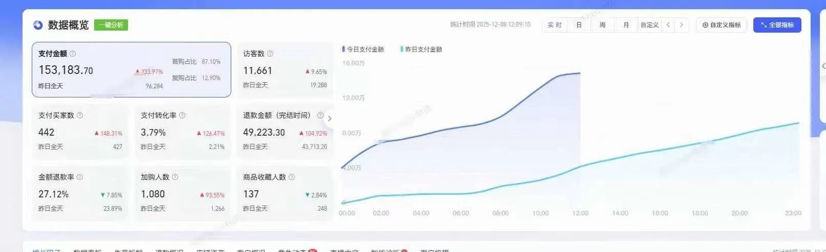 淘宝双十二数据怎么样