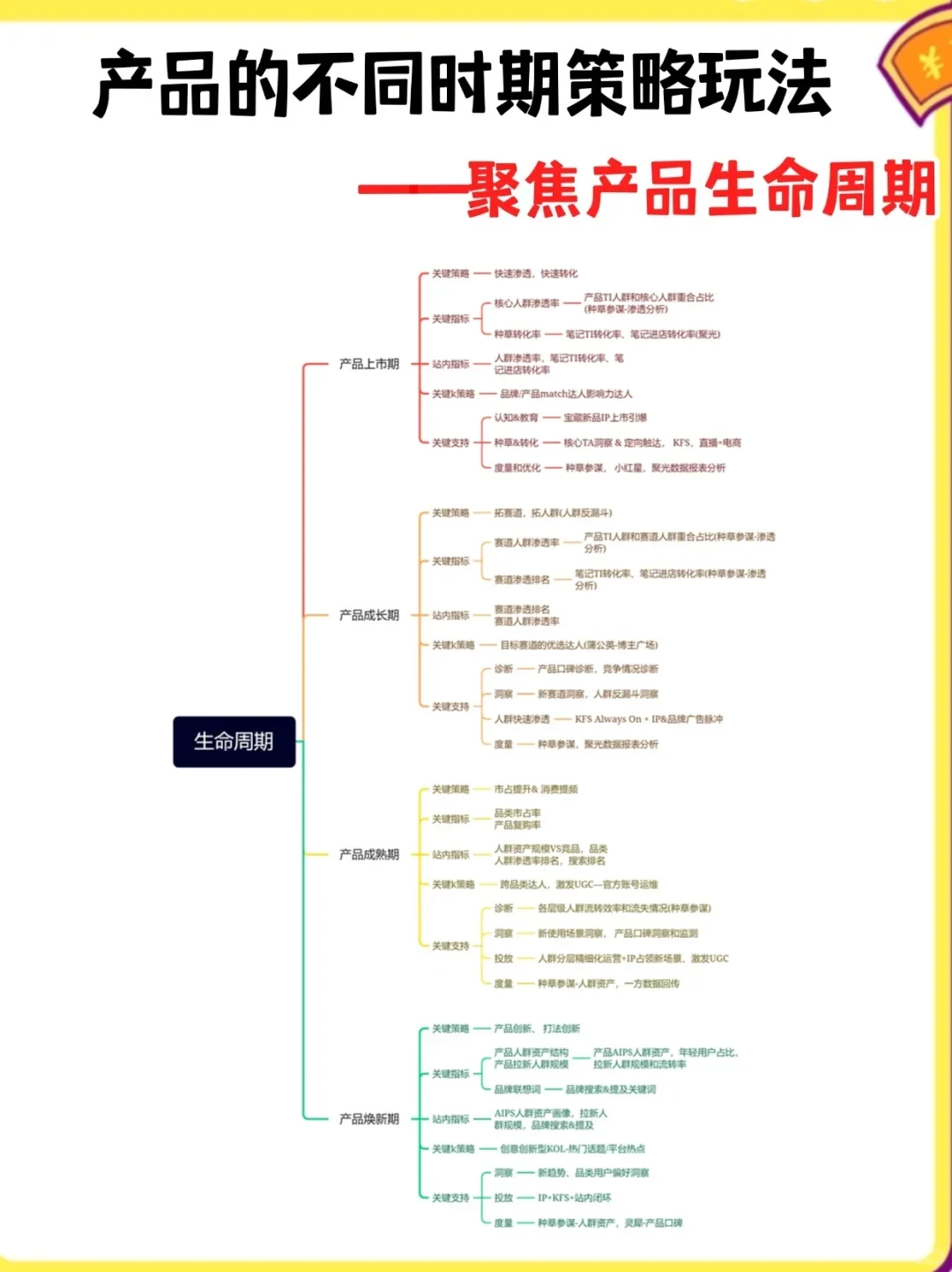 赶快收藏!!爆款运营之产品生命周期