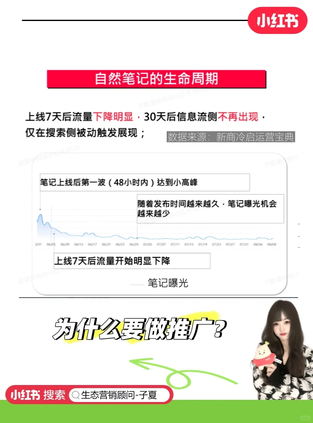 小红书笔记的生命周期是多久?为什么要推广