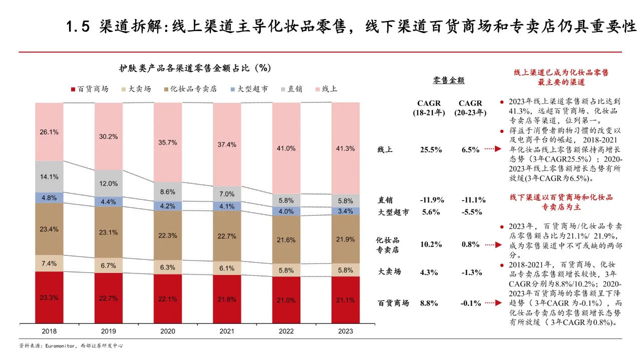 29页 | 2024化妆品行业现状及趋势分析报告