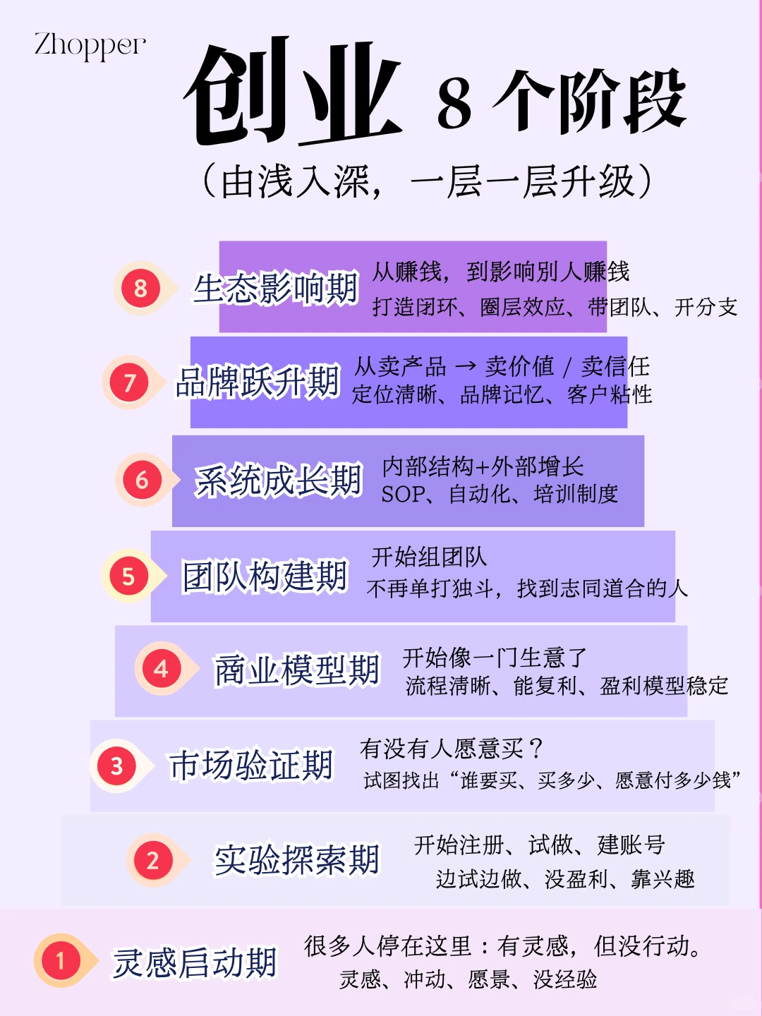 创业的你在哪个阶段呢? ??