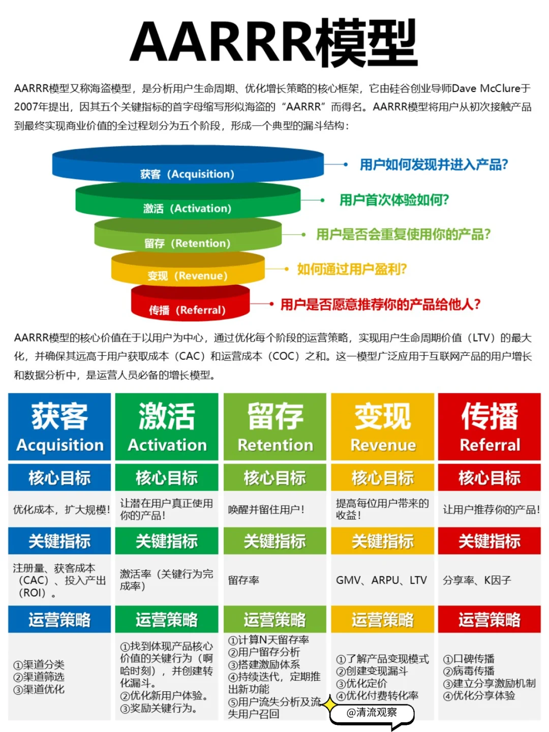 四大用户分层模型|运营必备!