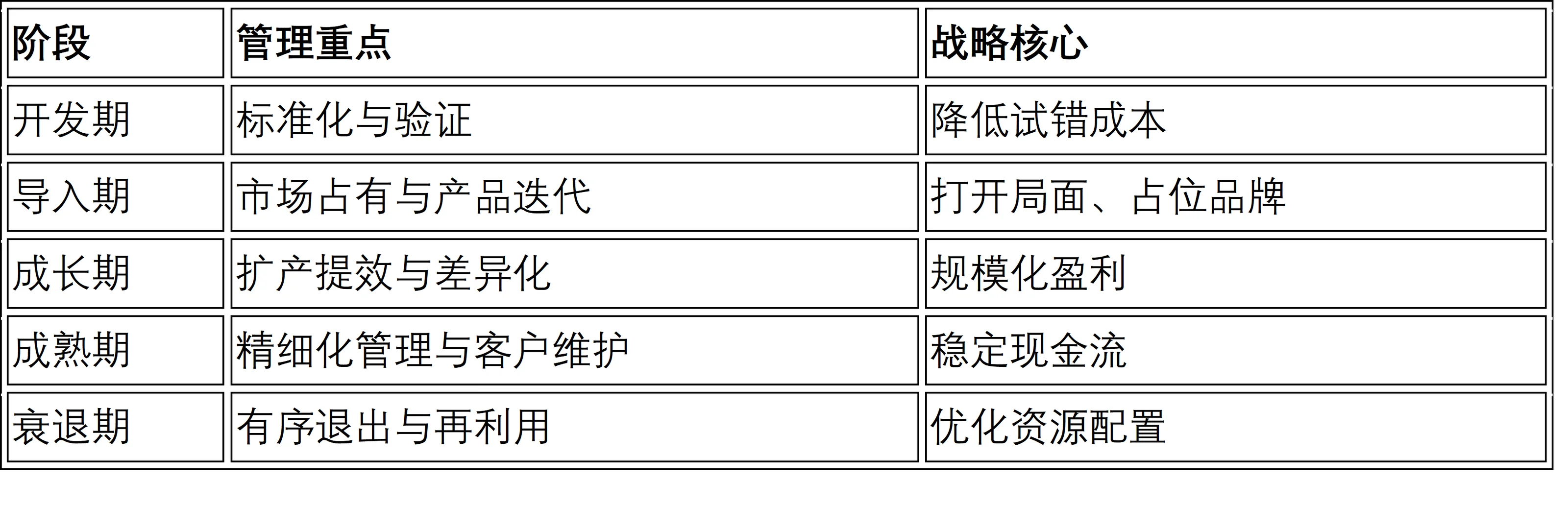 如何最大限度发挥产品生命周期的五个阶段