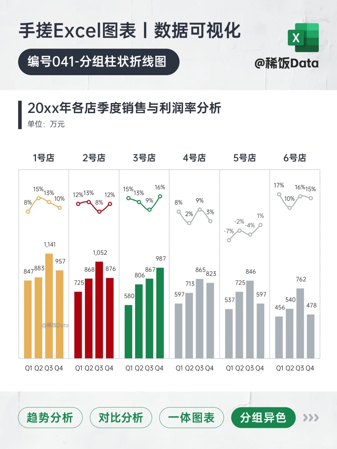 多组对比+趋势分析，就用分组柱形折线图！