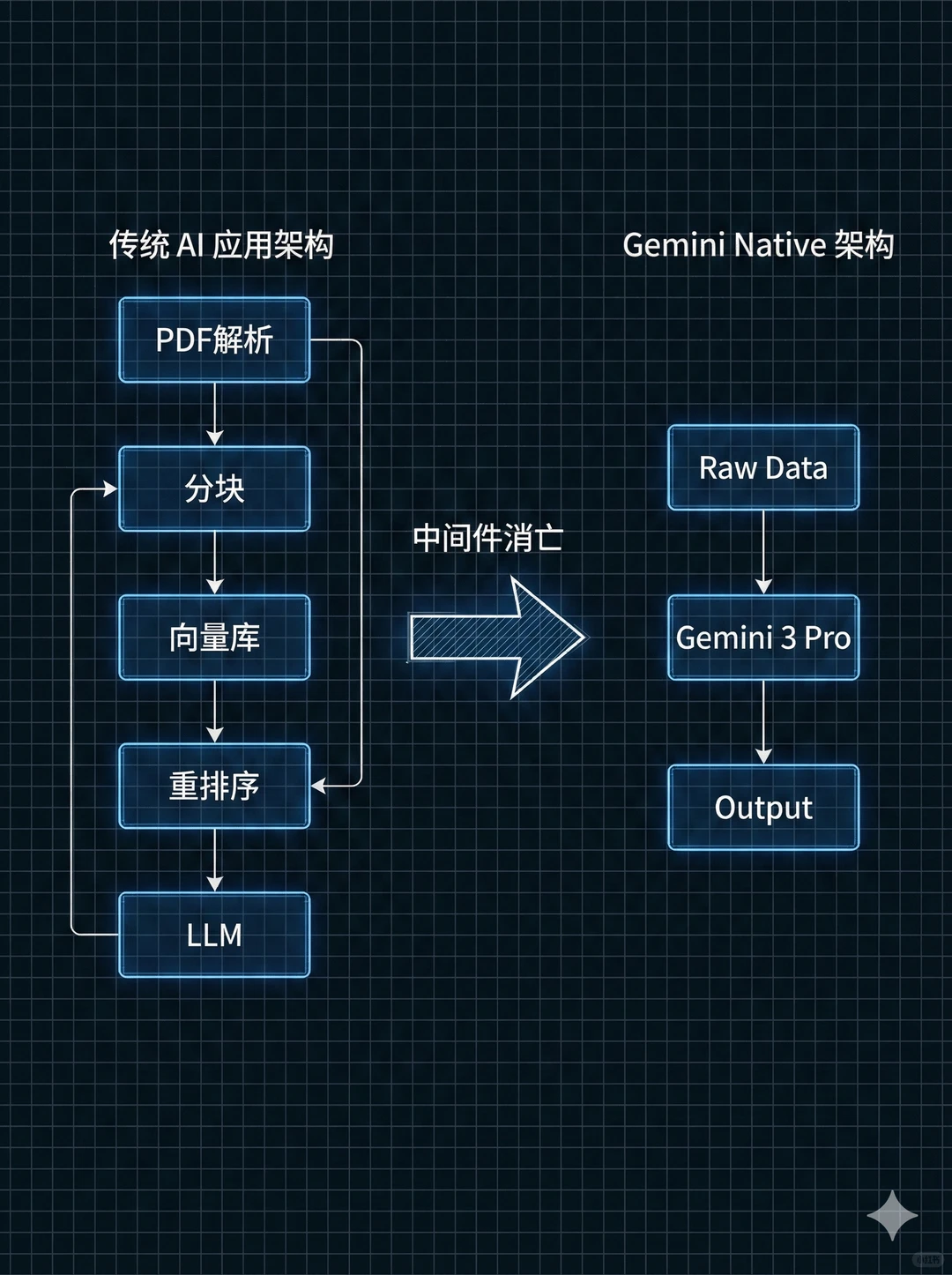 转型AI PM笔记|Gemini 3Pro逻辑变了:VS RAG