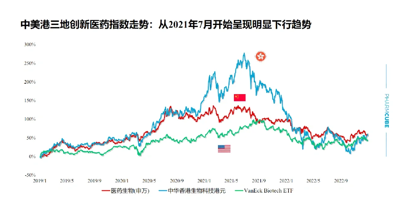 医疗健康领域投融资情况（上）