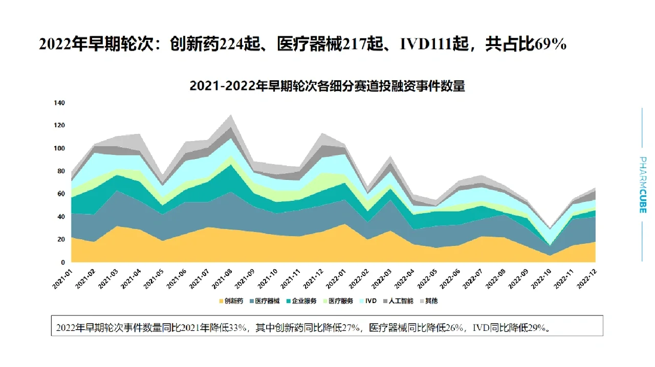 医疗健康领域投融资情况（上）