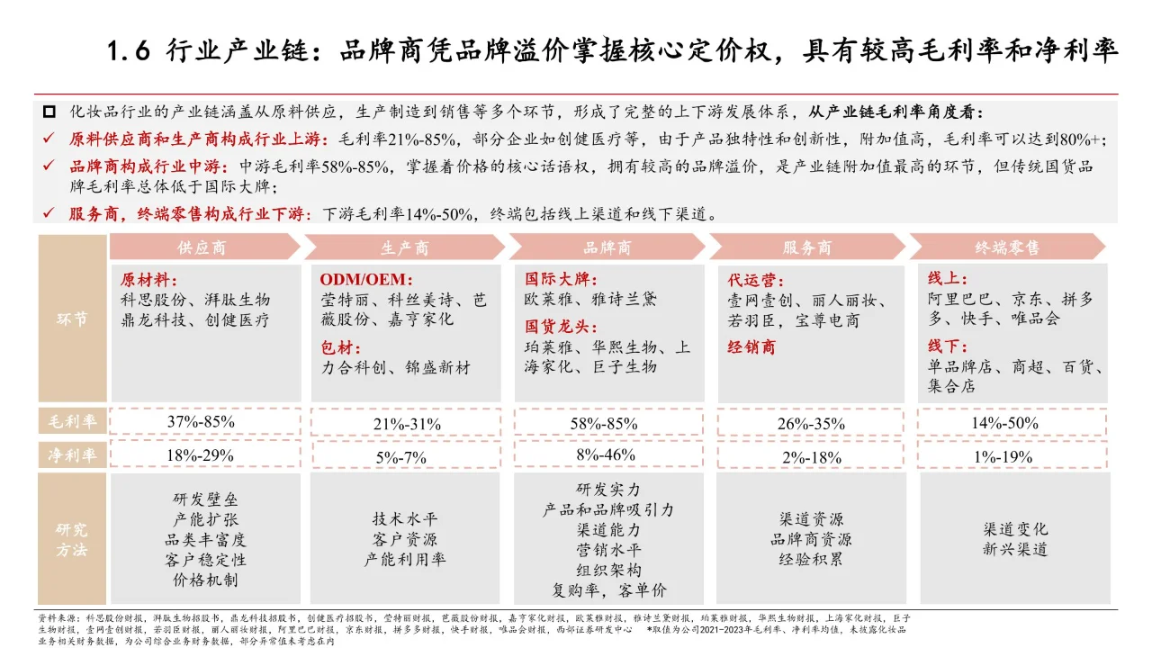 29页 | 2024化妆品行业现状及趋势分析报告