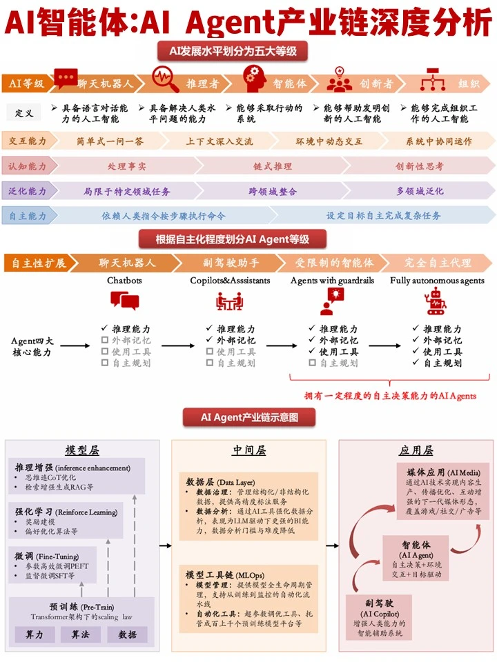AI智能体:2025年AI Agent产业链深度分析报