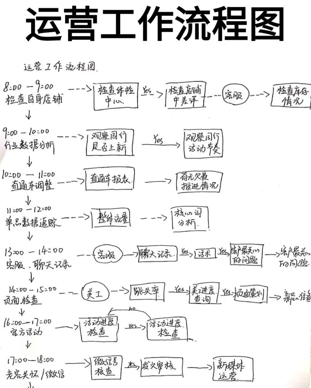 跟着电商运营sop流程图做电商很简单！