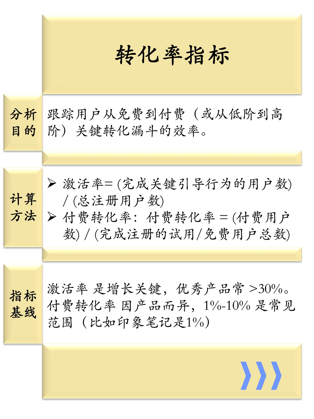 一张图说清楚分析SaaS产品的9大业务指标