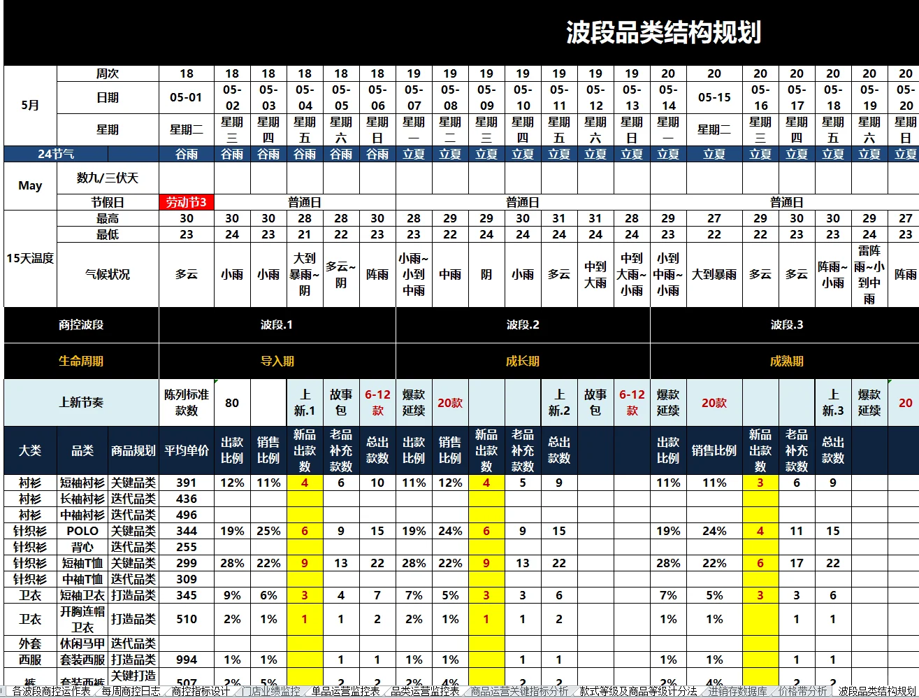 商品全生命周期管理模板表